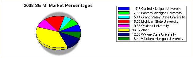 flint region pie graph