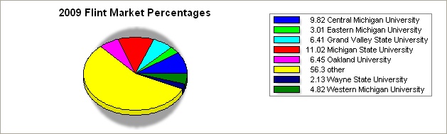 flint region pie graph