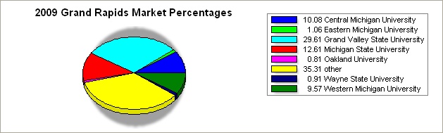 flint region pie graph