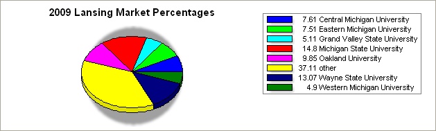flint region pie graph