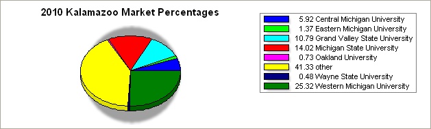 flint region pie graph