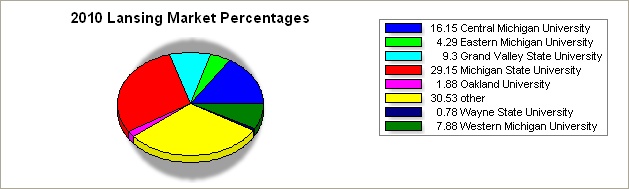 flint region pie graph