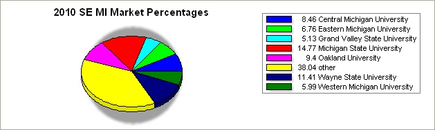 flint region pie graph
