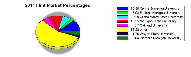 flint region pie graph