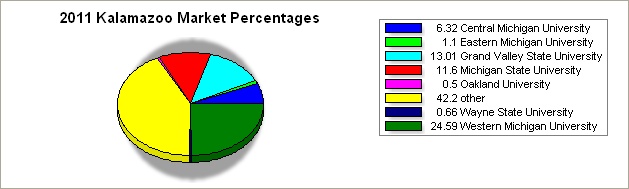flint region pie graph