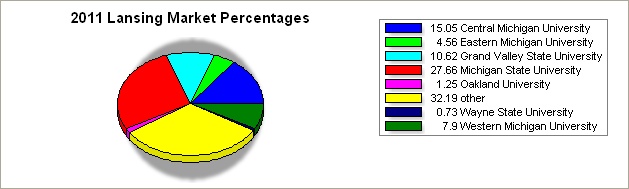 flint region pie graph