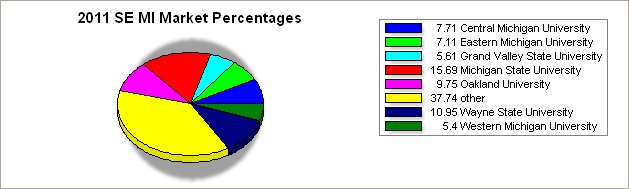 flint region pie graph
