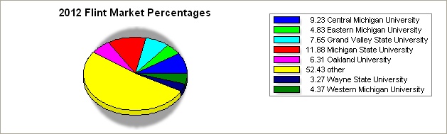 flint region pie graph