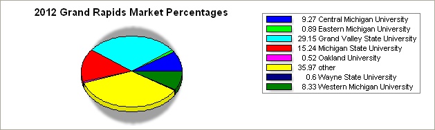 grandrapids region pie graph