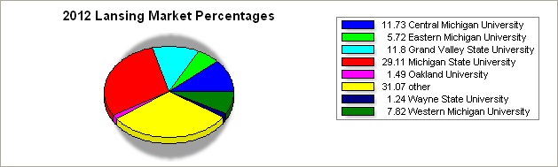 lansing region pie graph