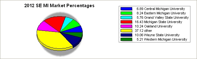 semi region pie graph