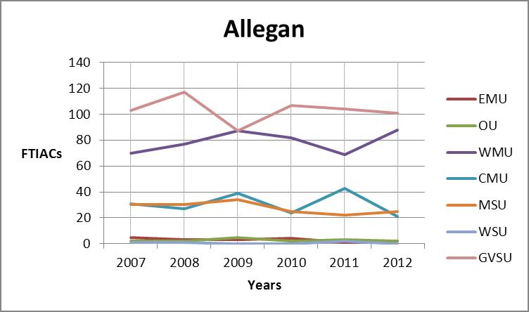 Allegan county trend graph