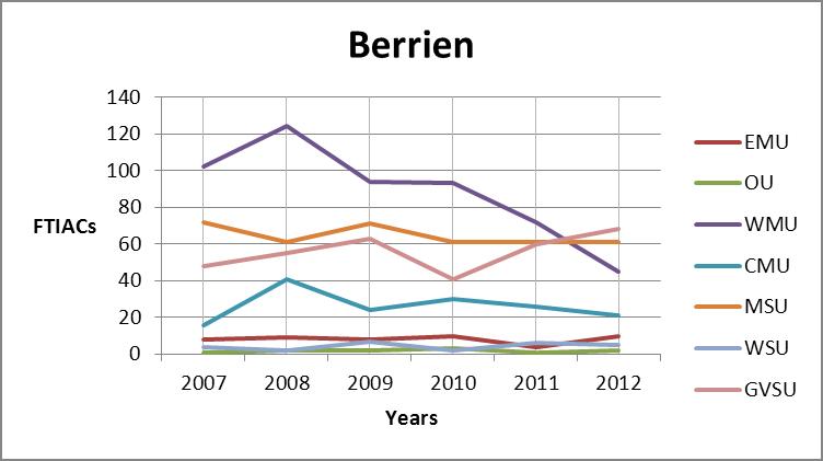 Berrien county trend graph
