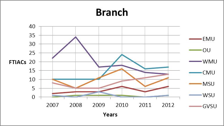 Branch county trend graph