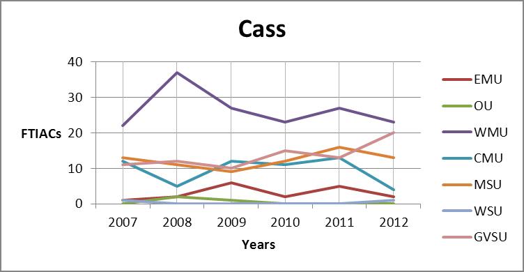 Cass county trend graph