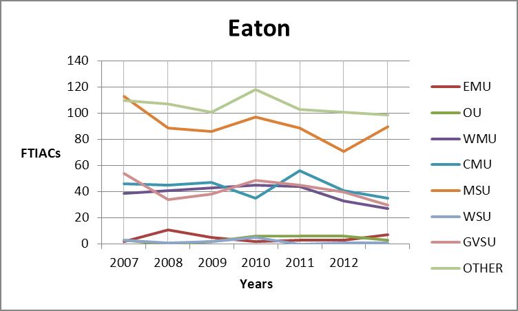 Eaton county trend graph