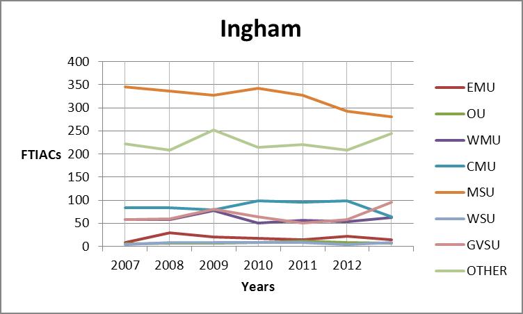 Ingham county trend graph