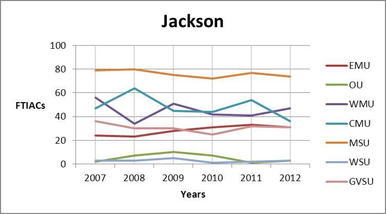 Jackson county trend graph