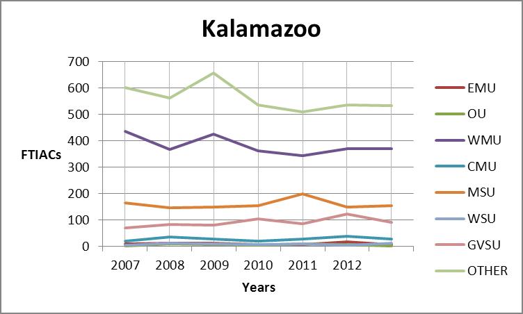 Kalamazoo county trend graph