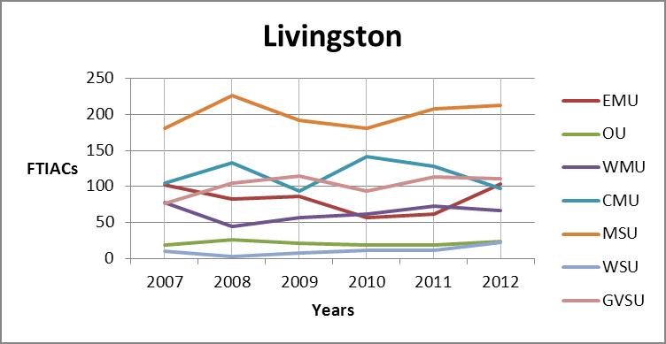 Livingston county trend graph