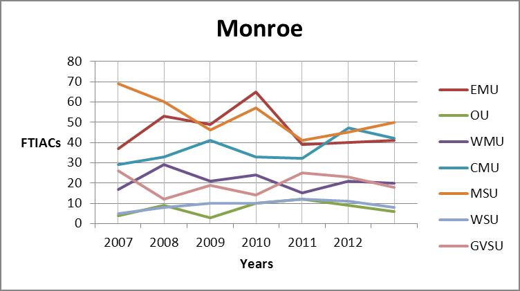 Monroe county trends graph