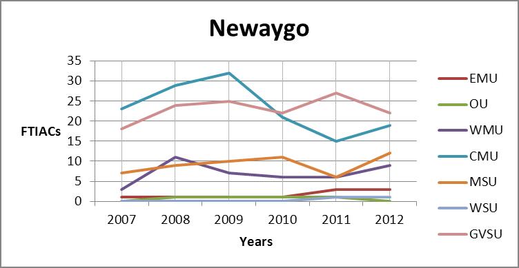 Kent county trend graph