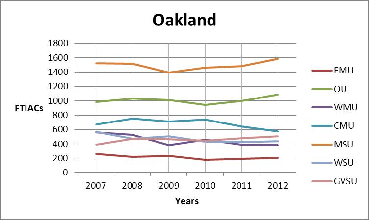 Oakland county trends graph