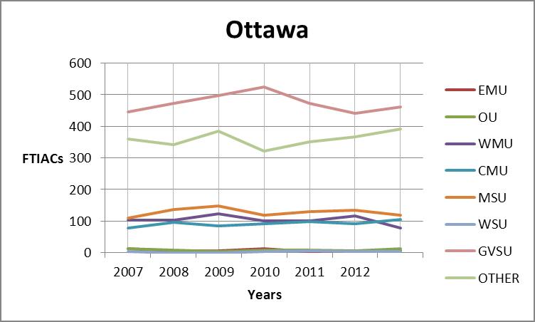 Kent county trend graph