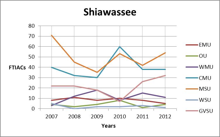 Saginaw county trend graph