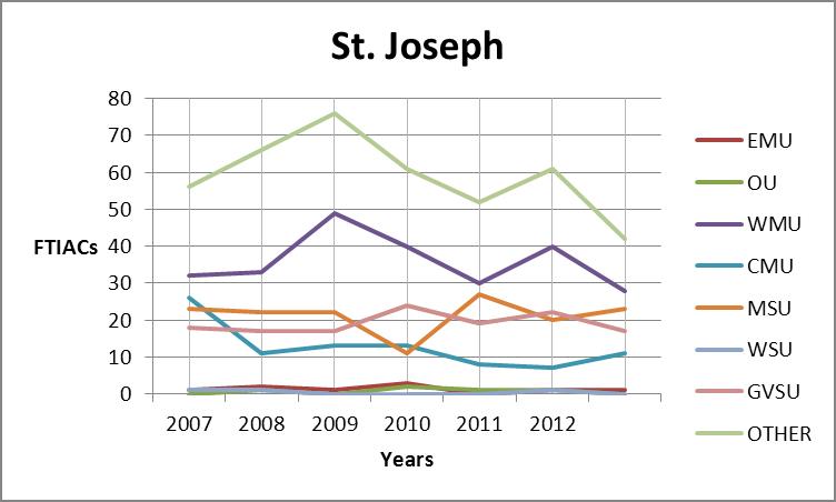 St. Joseph county trend graph